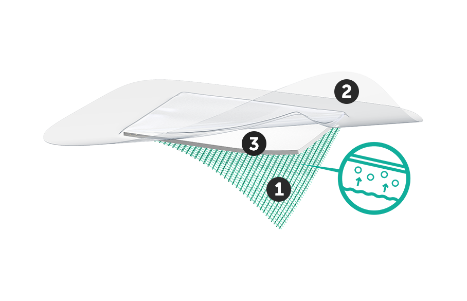 Illustrasjon av Sorbact Secure-bandasje sine tre lag. Nummer 1 ved nederste grønne lag, nummer 2 ved øverste transparente laget, nummer 3 ved mellomlaget.